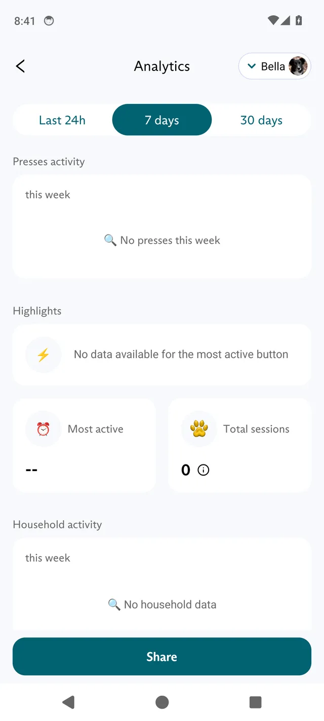 The Analytics screen in the FluentPet app, with the selected learner at the top right, the Last 24h, 7 days and 30 days options, and the Presses activity, Highlights and Household activity sections.