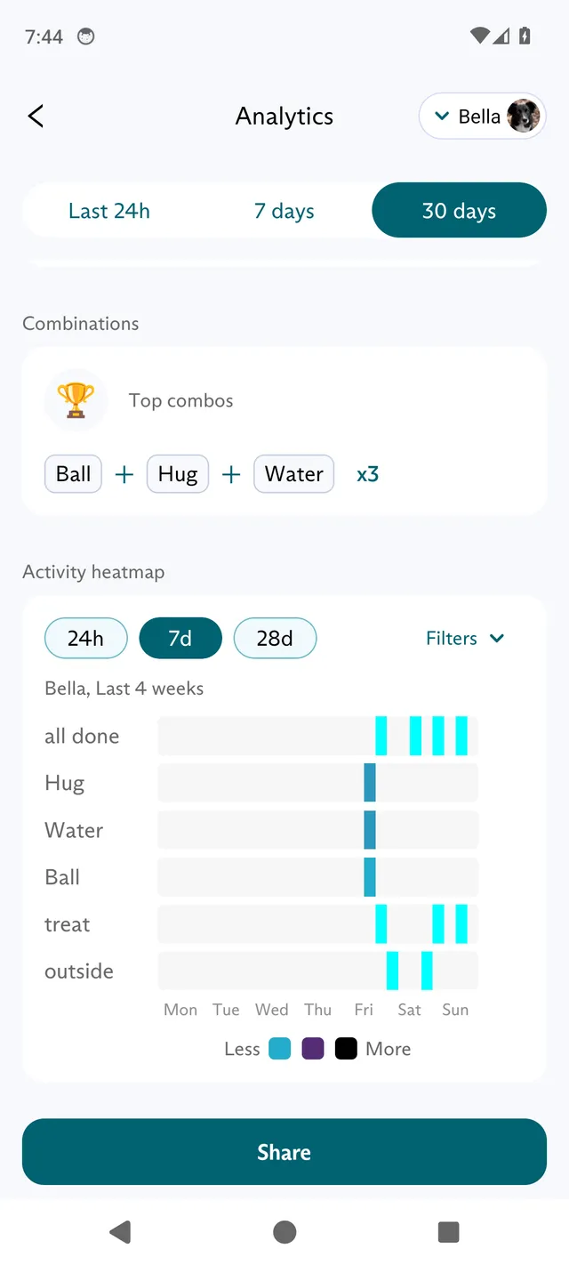 The lower part of the Analytics screen in the FluentPet app for a learner over 30 days, with a top combo of Ball, Hug and Water, and an Activity heatmap of six buttons by day of the week over the last 4 weeks.