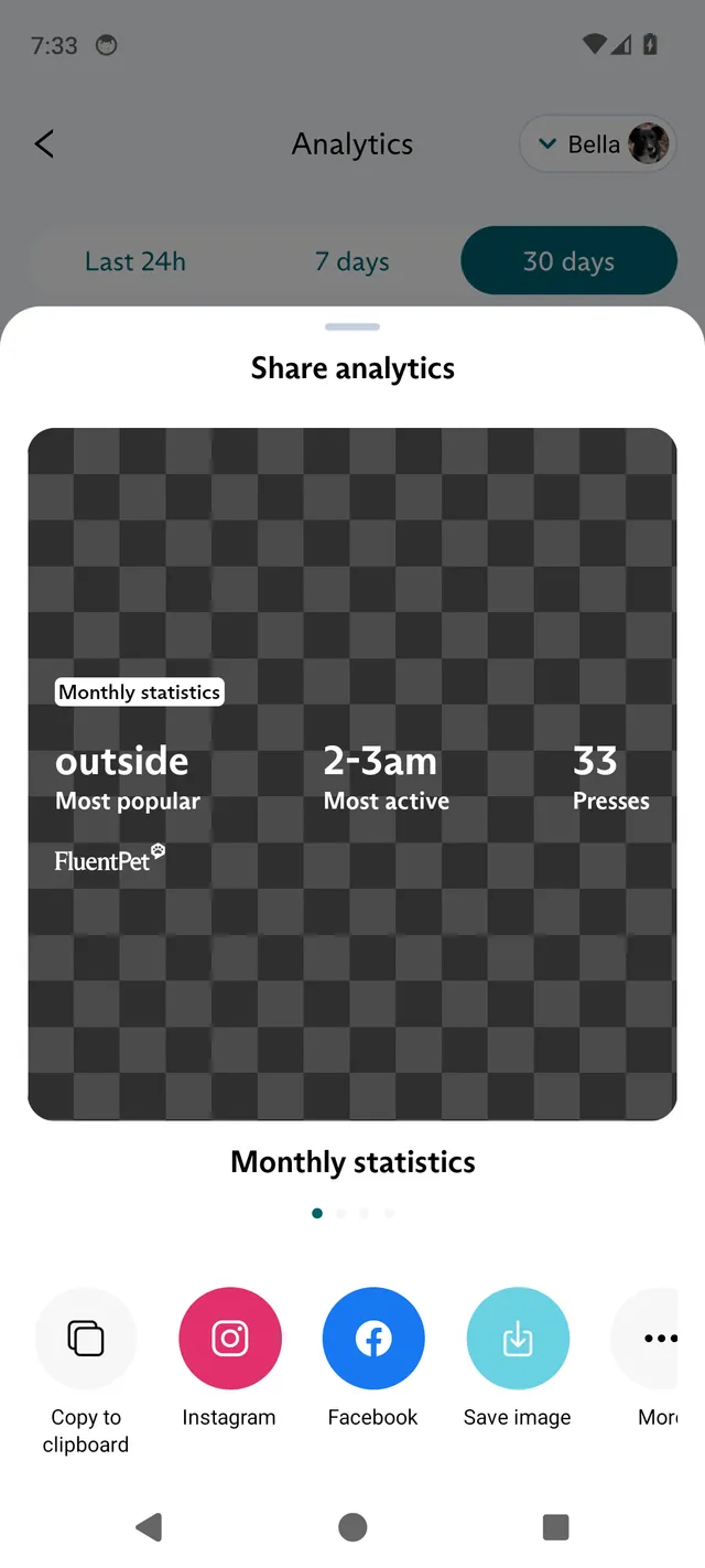 The Share analytics sheet in the FluentPet app over 30 days, with a Monthly statistics card showing the most popular button, the most active time and the number of presses, and the Copy to clipboard, Instagram, Facebook, Save image and More options.